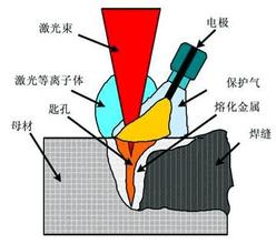 激光焊接機(jī)與電弧復(fù)合焊接