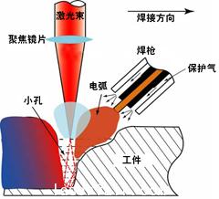 激光焊接機(jī)與電弧復(fù)合焊接