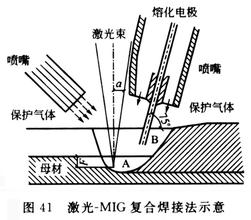 激光焊接機(jī)與電弧復(fù)合焊接