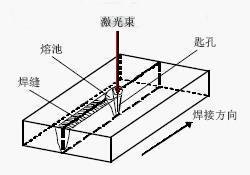 激光焊接的工藝參數(shù)