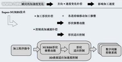 激光切割機發(fā)展趨勢